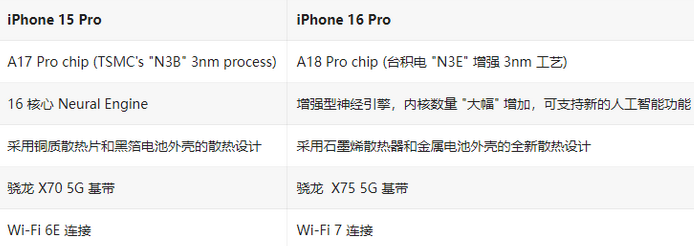 iPhone 16 Pro / Max与 iPhone 15 Pro / Max配置对比