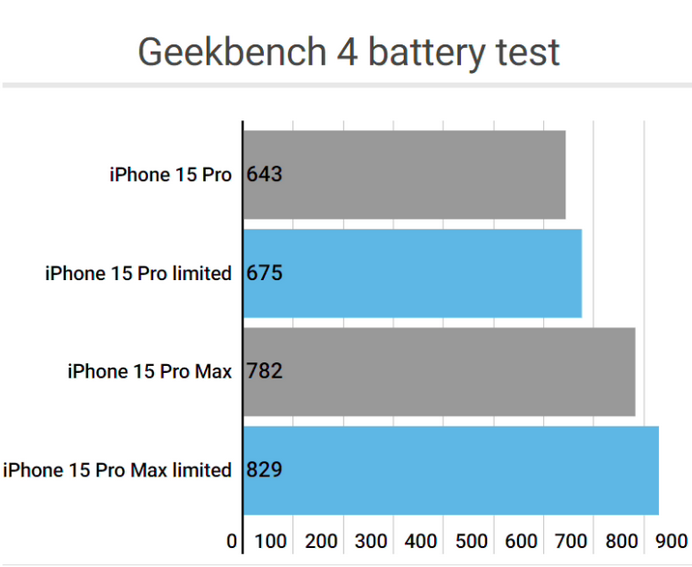 高碑店apple维修站iPhone15Pro的ProMotion高刷功能耗电吗