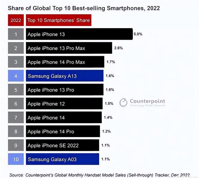 高碑店苹果维修分享:为什么iPhone14的销量不如iPhone13? 