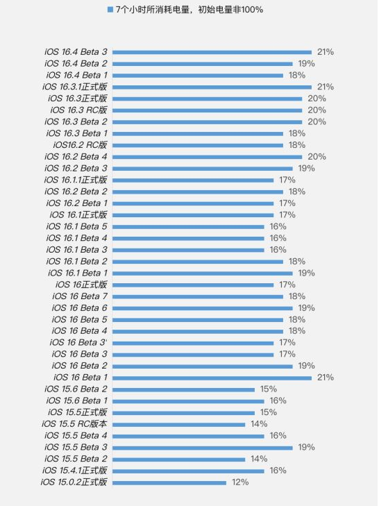 高碑店苹果手机维修分享iOS 16.4 Beta 3续航跑分等测试结果汇总 