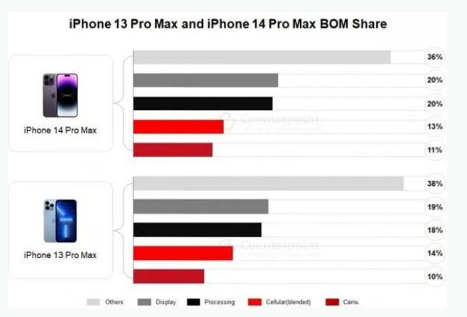 高碑店苹果手机维修分享iPhone 14 Pro的成本和利润 