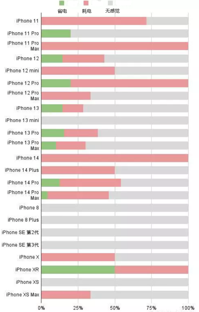 高碑店苹果手机维修分享iOS16.2太耗电怎么办？iOS16.2续航不好可以降级吗？ 