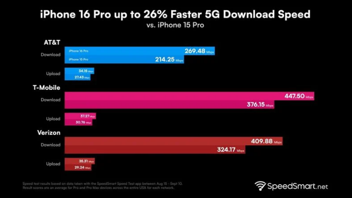 高碑店苹果手机维修分享iPhone 16 Pro 系列的 5G 速度 