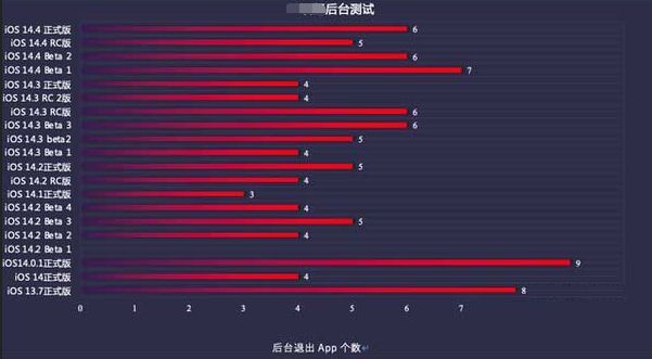 高碑店苹果手机维修分享iOS14.5beta1续航怎么样 